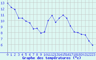 Courbe de tempratures pour Les Herbiers (85)