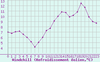 Courbe du refroidissement olien pour Saint-Bonnet-de-Four (03)