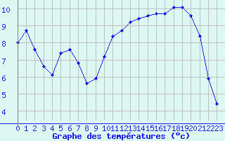 Courbe de tempratures pour Croisette (62)