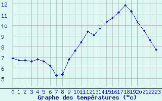 Courbe de tempratures pour Pordic (22)