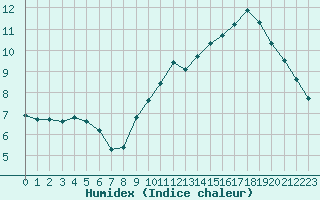 Courbe de l'humidex pour Pordic (22)