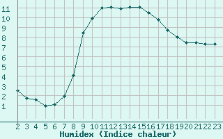 Courbe de l'humidex pour Fiscaglia Migliarino (It)