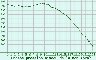 Courbe de la pression atmosphrique pour Herhet (Be)