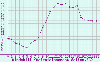 Courbe du refroidissement olien pour Lobbes (Be)