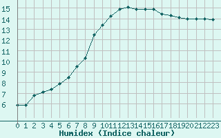 Courbe de l'humidex pour Frontenay (79)