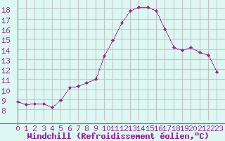 Courbe du refroidissement olien pour Grasque (13)