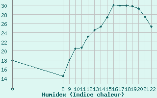 Courbe de l'humidex pour Doissat (24)