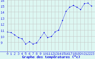 Courbe de tempratures pour Cap Bar (66)