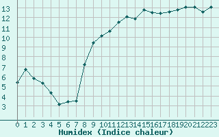 Courbe de l'humidex pour Quimperl (29)