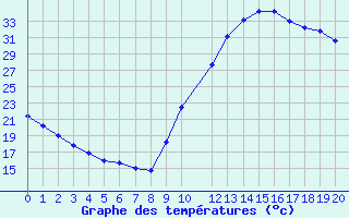 Courbe de tempratures pour Potes / Torre del Infantado (Esp)