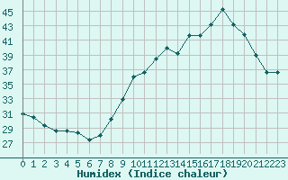 Courbe de l'humidex pour Lemberg (57)