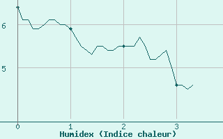 Courbe de l'humidex pour Ussel-Thalamy (19)