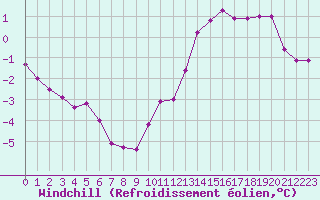 Courbe du refroidissement olien pour Le Havre - Octeville (76)
