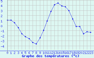 Courbe de tempratures pour Pertuis - Grand Cros (84)