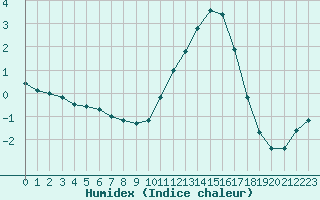 Courbe de l'humidex pour Jarnages (23)