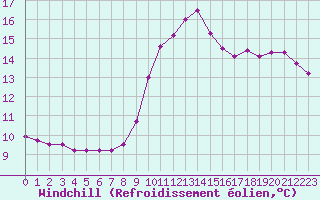 Courbe du refroidissement olien pour Bagnres-de-Luchon (31)