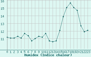 Courbe de l'humidex pour Montpellier (34)