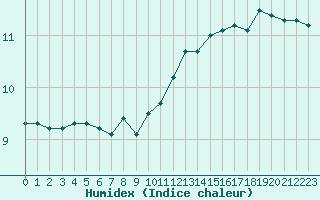 Courbe de l'humidex pour Aytr-Plage (17)