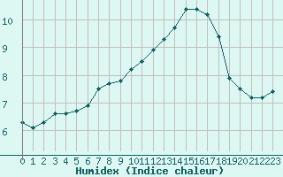 Courbe de l'humidex pour Remich (Lu)