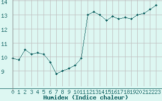 Courbe de l'humidex pour Aytr-Plage (17)