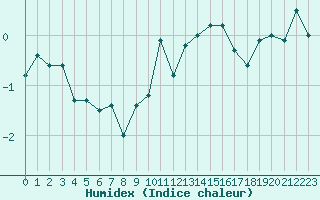 Courbe de l'humidex pour Col Agnel - Nivose (05)