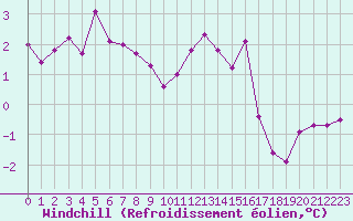 Courbe du refroidissement olien pour Cherbourg (50)