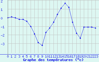 Courbe de tempratures pour Herserange (54)