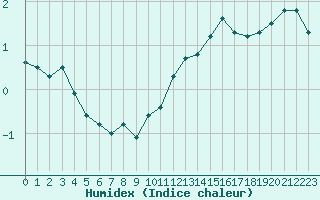 Courbe de l'humidex pour Nancy - Ochey (54)