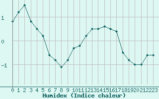 Courbe de l'humidex pour Toussus-le-Noble (78)