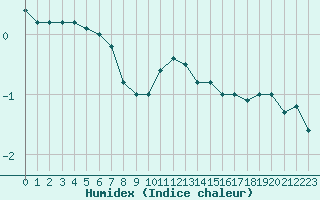 Courbe de l'humidex pour Vichy (03)