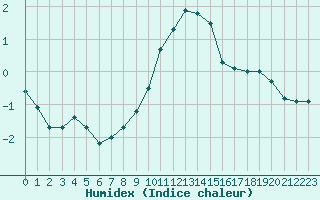 Courbe de l'humidex pour Selonnet - Chabanon (04)