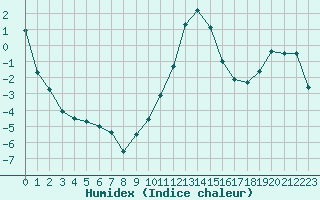 Courbe de l'humidex pour Saint-Vran (05)