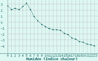 Courbe de l'humidex pour Bridel (Lu)