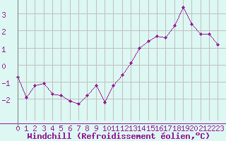 Courbe du refroidissement olien pour Saint-Philbert-sur-Risle (27)