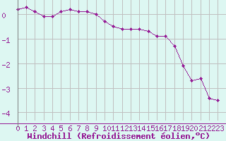 Courbe du refroidissement olien pour Courcouronnes (91)