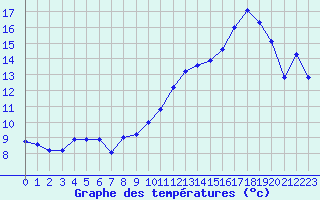 Courbe de tempratures pour Xert / Chert (Esp)