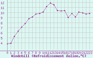 Courbe du refroidissement olien pour Mouilleron-le-Captif (85)
