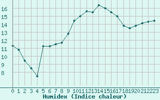 Courbe de l'humidex pour Les Pennes-Mirabeau (13)