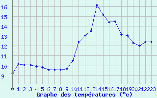 Courbe de tempratures pour Herserange (54)