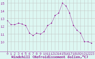 Courbe du refroidissement olien pour La Lande-sur-Eure (61)