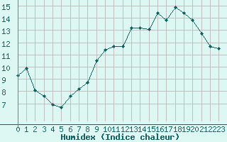 Courbe de l'humidex pour Saint-Yrieix-le-Djalat (19)