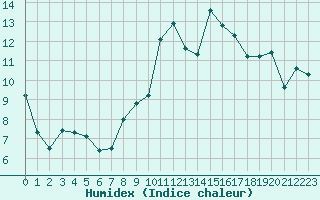 Courbe de l'humidex pour Brigueuil (16)