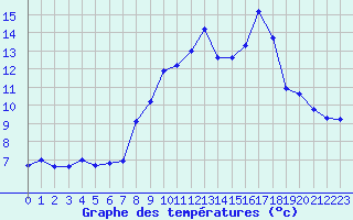Courbe de tempratures pour Selonnet (04)