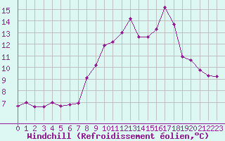 Courbe du refroidissement olien pour Selonnet (04)