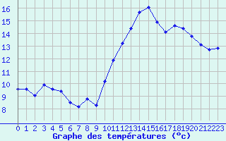 Courbe de tempratures pour Saint-Mdard-d