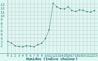 Courbe de l'humidex pour Le Vigan (30)