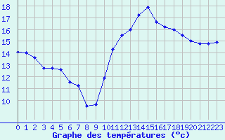 Courbe de tempratures pour Quimper (29)