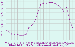 Courbe du refroidissement olien pour Valognes (50)
