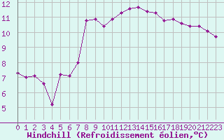 Courbe du refroidissement olien pour Lagny-sur-Marne (77)