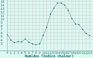 Courbe de l'humidex pour Chailles (41)